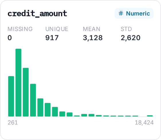 Card for the numeric column credit_amount: a histogram that is skewed to the right, from 261 to 18,424.