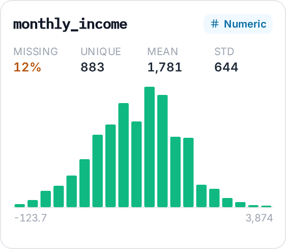 Card for the numeric column monthly_income: 12% missing, 883 unique values, mean 1,781, standard deviation 644, with a histogram.